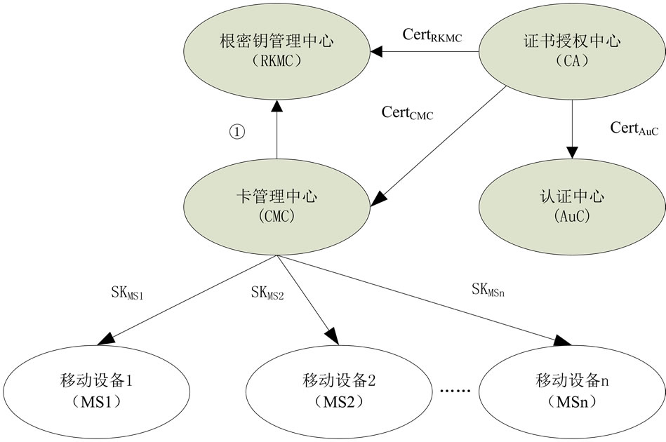 一种基于PKI的根密钥自动管理方案 Automatic Root Key Management Based on PKI