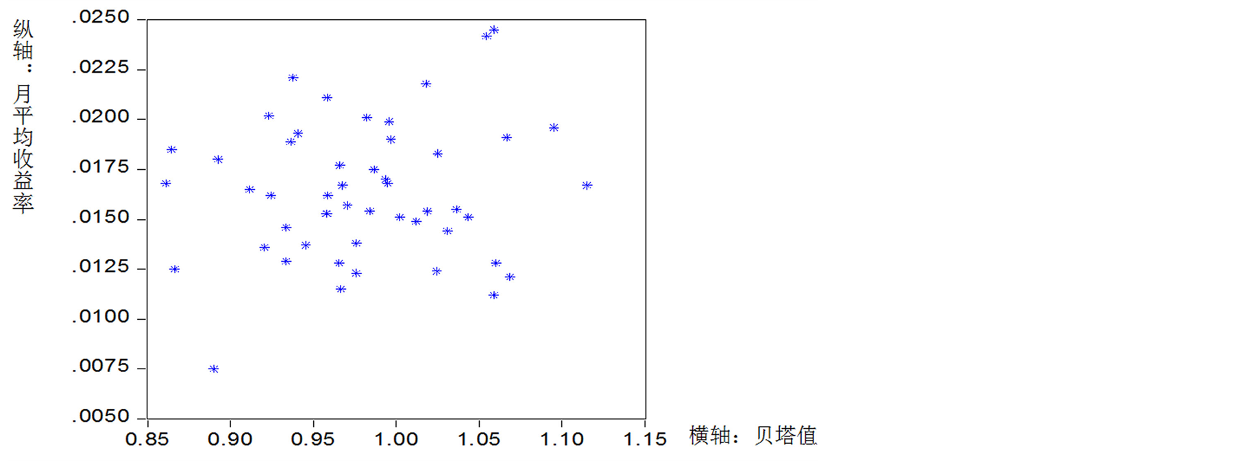 CAPM模型在上海股票市场的实证研究<br> The Empirical Research of the Capital Asset Pricing  Model in Shanghai Security Market